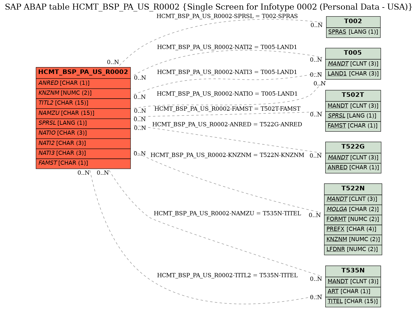 E-R Diagram for table HCMT_BSP_PA_US_R0002 (Single Screen for Infotype 0002 (Personal Data - USA))