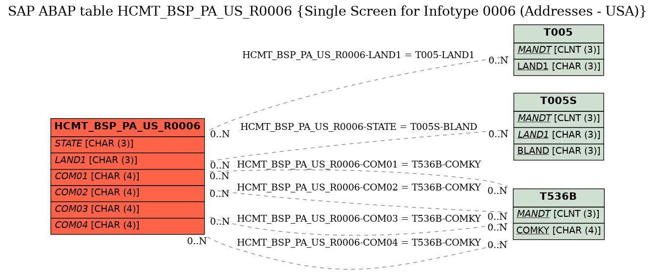 E-R Diagram for table HCMT_BSP_PA_US_R0006 (Single Screen for Infotype 0006 (Addresses - USA))