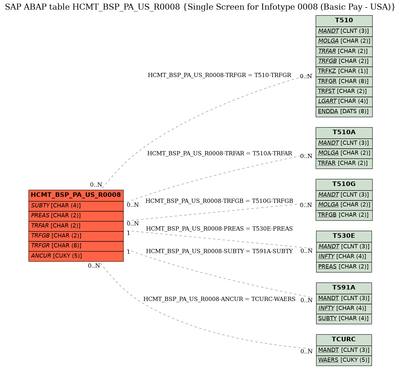 E-R Diagram for table HCMT_BSP_PA_US_R0008 (Single Screen for Infotype 0008 (Basic Pay - USA))