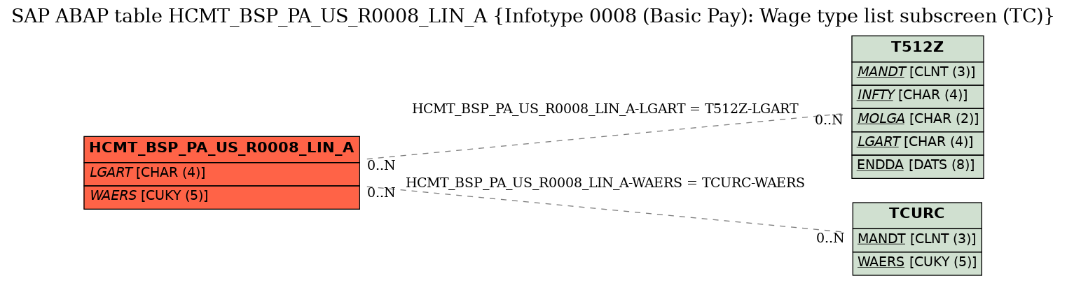 E-R Diagram for table HCMT_BSP_PA_US_R0008_LIN_A (Infotype 0008 (Basic Pay): Wage type list subscreen (TC))