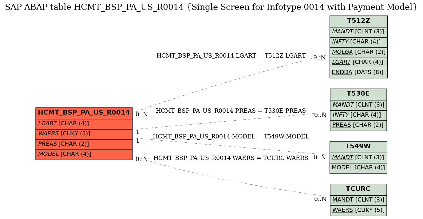 E-R Diagram for table HCMT_BSP_PA_US_R0014 (Single Screen for Infotype 0014 with Payment Model)