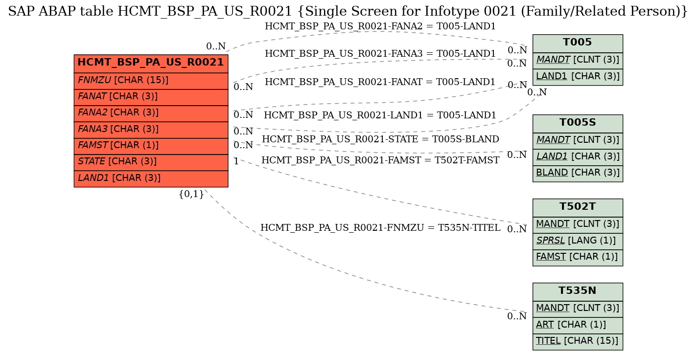 E-R Diagram for table HCMT_BSP_PA_US_R0021 (Single Screen for Infotype 0021 (Family/Related Person))