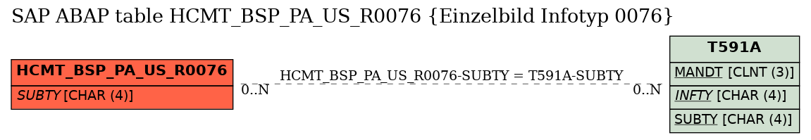 E-R Diagram for table HCMT_BSP_PA_US_R0076 (Einzelbild Infotyp 0076)