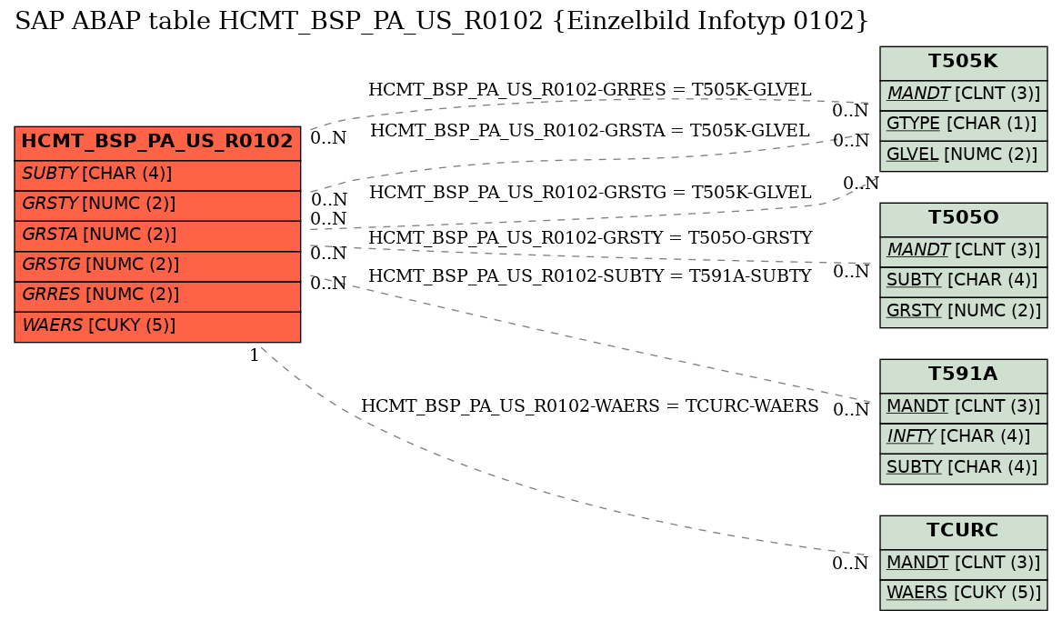 E-R Diagram for table HCMT_BSP_PA_US_R0102 (Einzelbild Infotyp 0102)