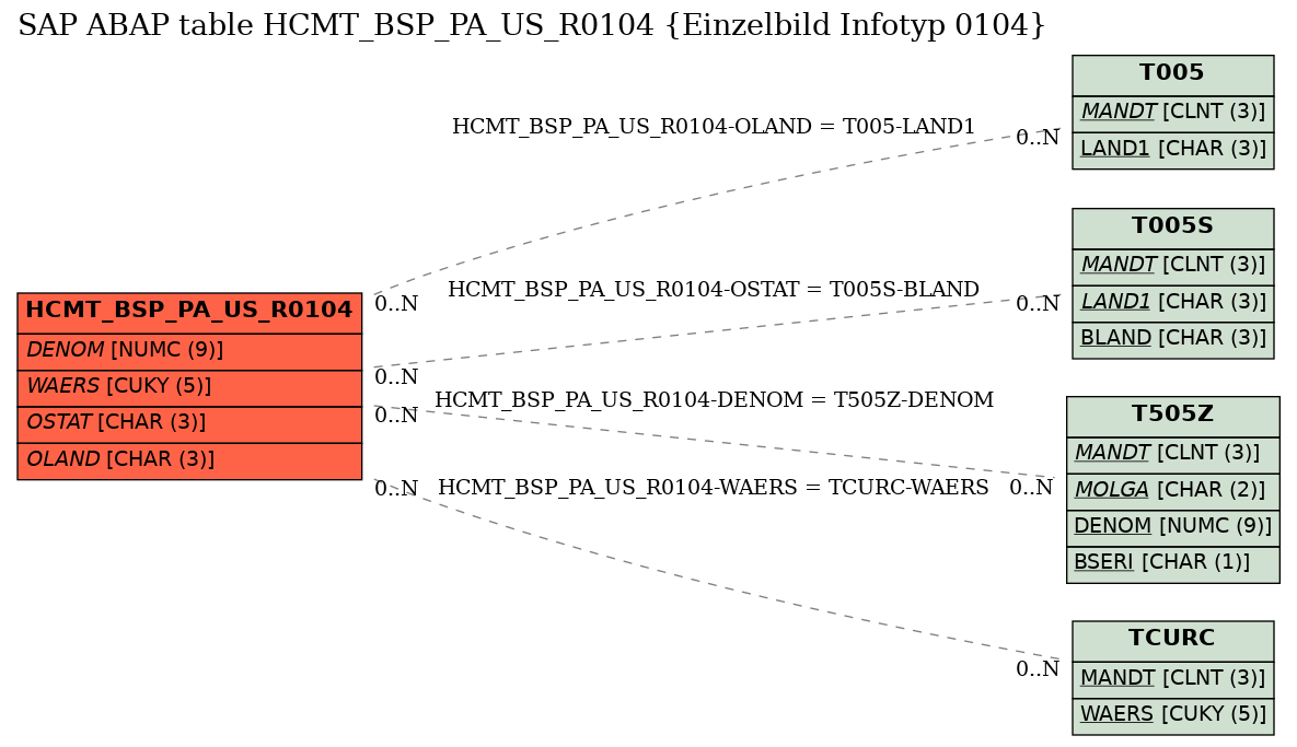 E-R Diagram for table HCMT_BSP_PA_US_R0104 (Einzelbild Infotyp 0104)