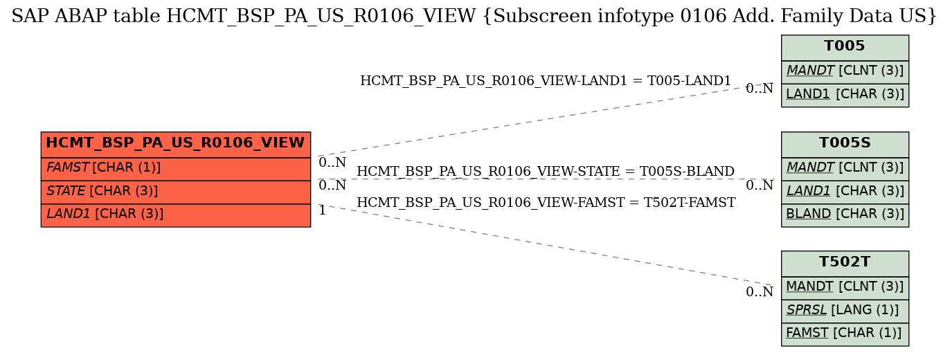 E-R Diagram for table HCMT_BSP_PA_US_R0106_VIEW (Subscreen infotype 0106 Add. Family Data US)