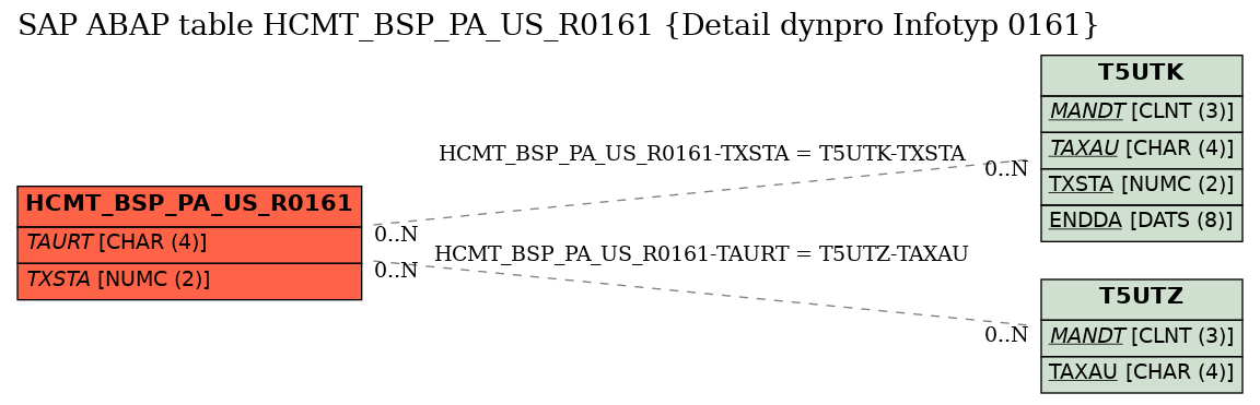 E-R Diagram for table HCMT_BSP_PA_US_R0161 (Detail dynpro Infotyp 0161)