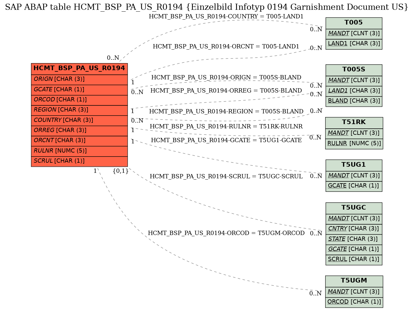 E-R Diagram for table HCMT_BSP_PA_US_R0194 (Einzelbild Infotyp 0194 Garnishment Document US)