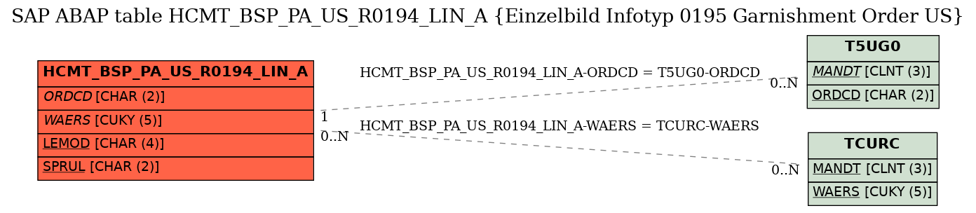 E-R Diagram for table HCMT_BSP_PA_US_R0194_LIN_A (Einzelbild Infotyp 0195 Garnishment Order US)