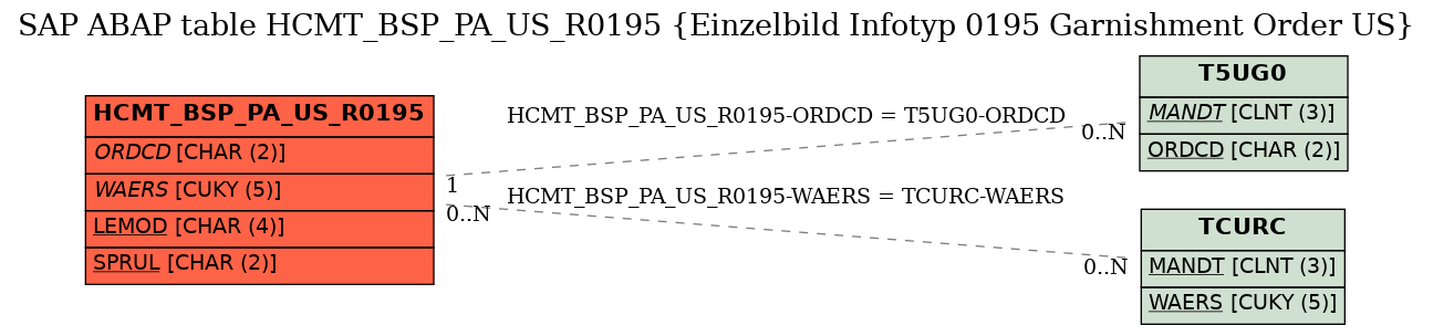 E-R Diagram for table HCMT_BSP_PA_US_R0195 (Einzelbild Infotyp 0195 Garnishment Order US)