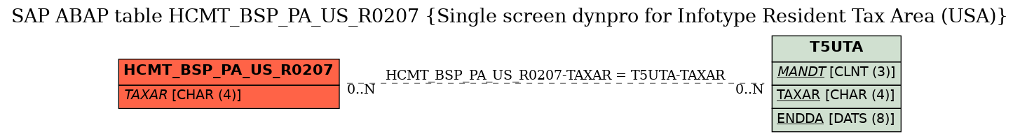 E-R Diagram for table HCMT_BSP_PA_US_R0207 (Single screen dynpro for Infotype Resident Tax Area (USA))