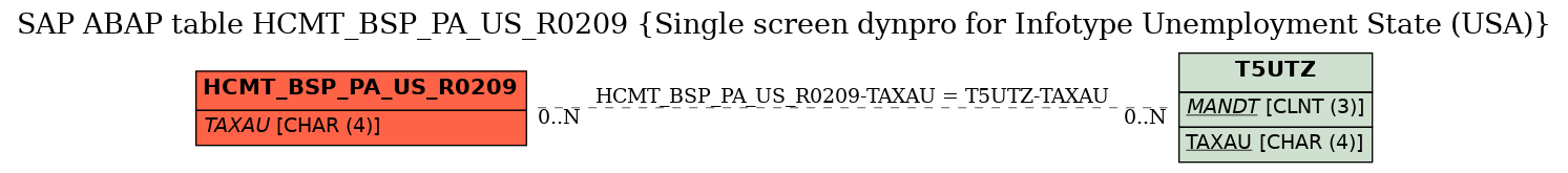 E-R Diagram for table HCMT_BSP_PA_US_R0209 (Single screen dynpro for Infotype Unemployment State (USA))