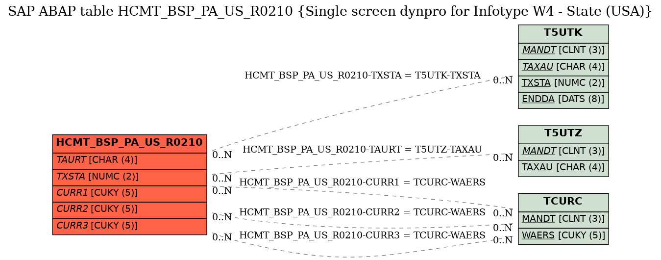 E-R Diagram for table HCMT_BSP_PA_US_R0210 (Single screen dynpro for Infotype W4 - State (USA))