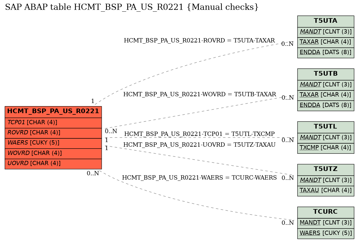 E-R Diagram for table HCMT_BSP_PA_US_R0221 (Manual checks)