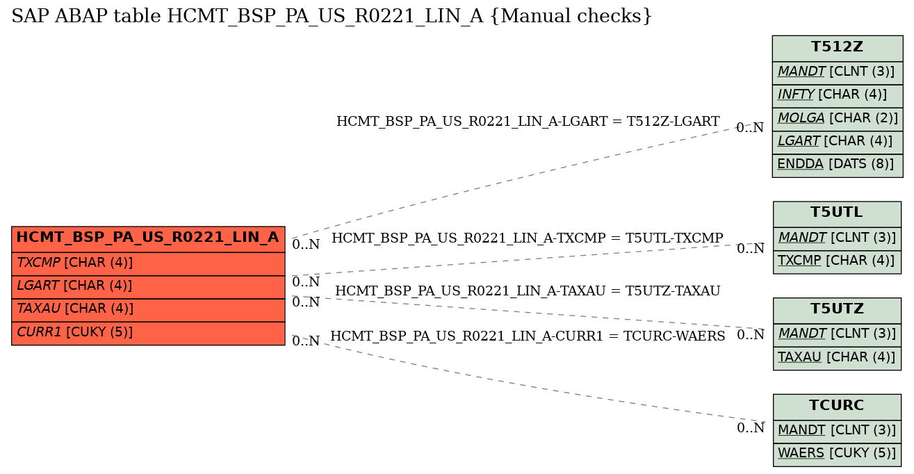E-R Diagram for table HCMT_BSP_PA_US_R0221_LIN_A (Manual checks)