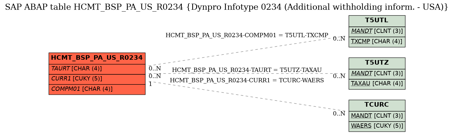 E-R Diagram for table HCMT_BSP_PA_US_R0234 (Dynpro Infotype 0234 (Additional withholding inform. - USA))