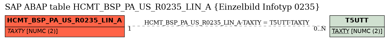 E-R Diagram for table HCMT_BSP_PA_US_R0235_LIN_A (Einzelbild Infotyp 0235)