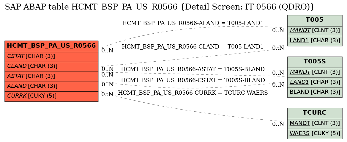 E-R Diagram for table HCMT_BSP_PA_US_R0566 (Detail Screen: IT 0566 (QDRO))
