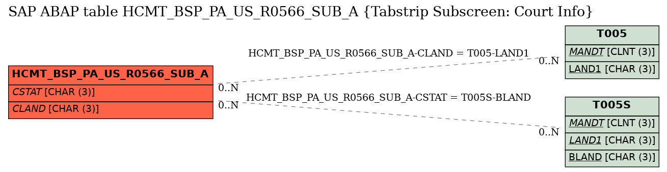 E-R Diagram for table HCMT_BSP_PA_US_R0566_SUB_A (Tabstrip Subscreen: Court Info)