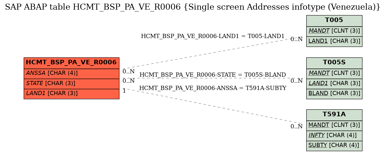 E-R Diagram for table HCMT_BSP_PA_VE_R0006 (Single screen Addresses infotype (Venezuela))