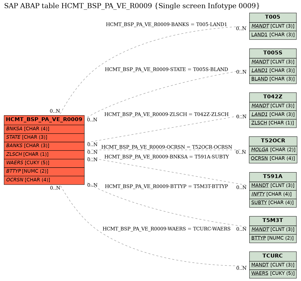 E-R Diagram for table HCMT_BSP_PA_VE_R0009 (Single screen Infotype 0009)