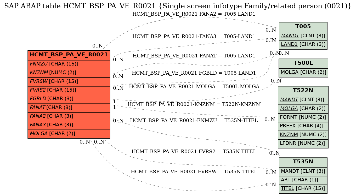 E-R Diagram for table HCMT_BSP_PA_VE_R0021 (Single screen infotype Family/related person (0021))