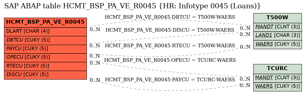 E-R Diagram for table HCMT_BSP_PA_VE_R0045 (HR: Infotype 0045 (Loans))