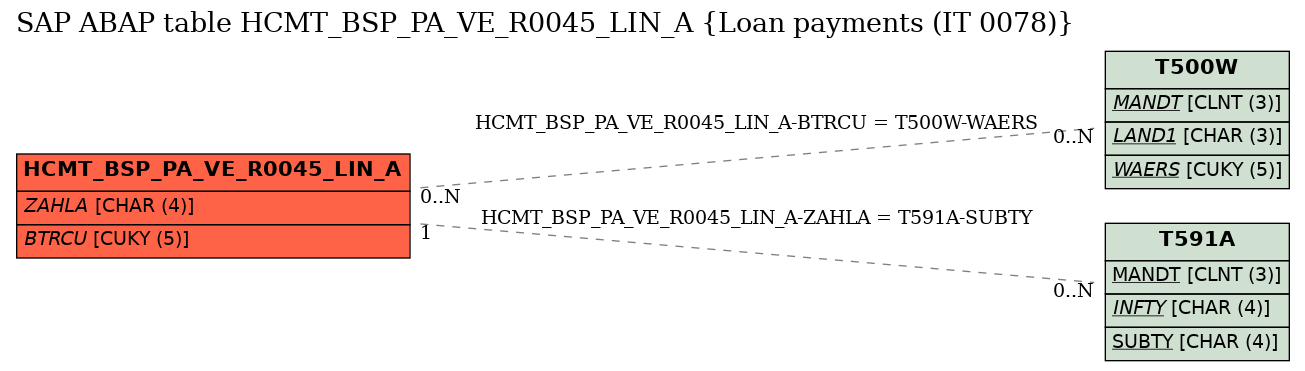 E-R Diagram for table HCMT_BSP_PA_VE_R0045_LIN_A (Loan payments (IT 0078))