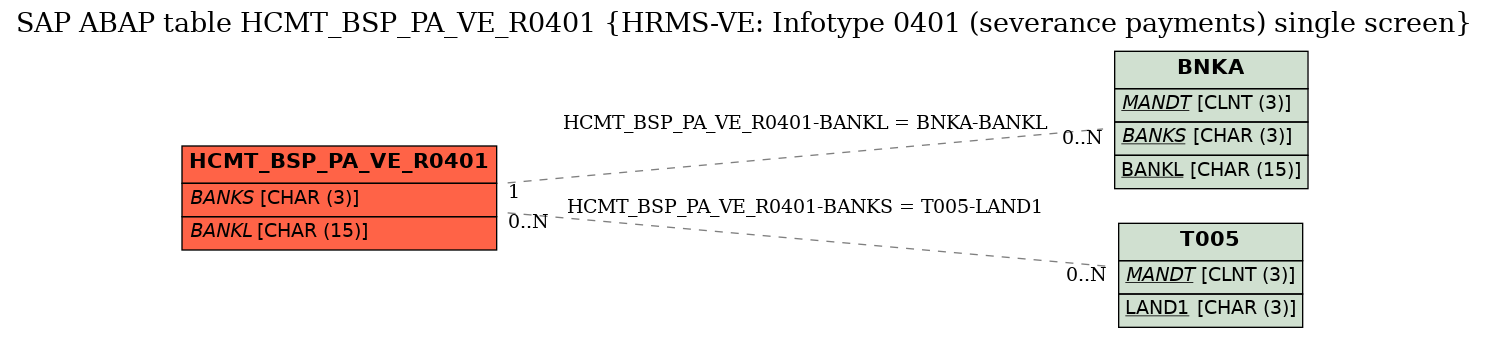 E-R Diagram for table HCMT_BSP_PA_VE_R0401 (HRMS-VE: Infotype 0401 (severance payments) single screen)