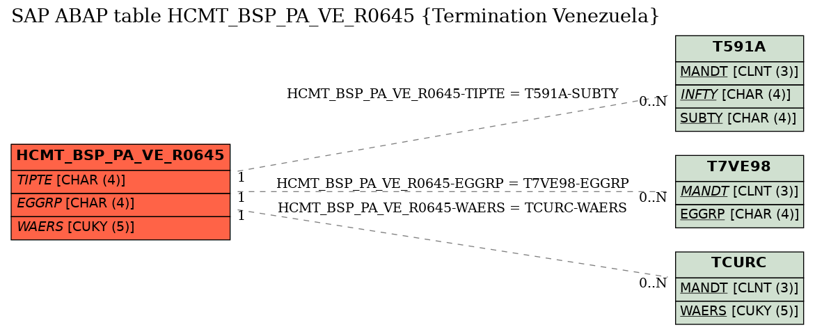 E-R Diagram for table HCMT_BSP_PA_VE_R0645 (Termination Venezuela)