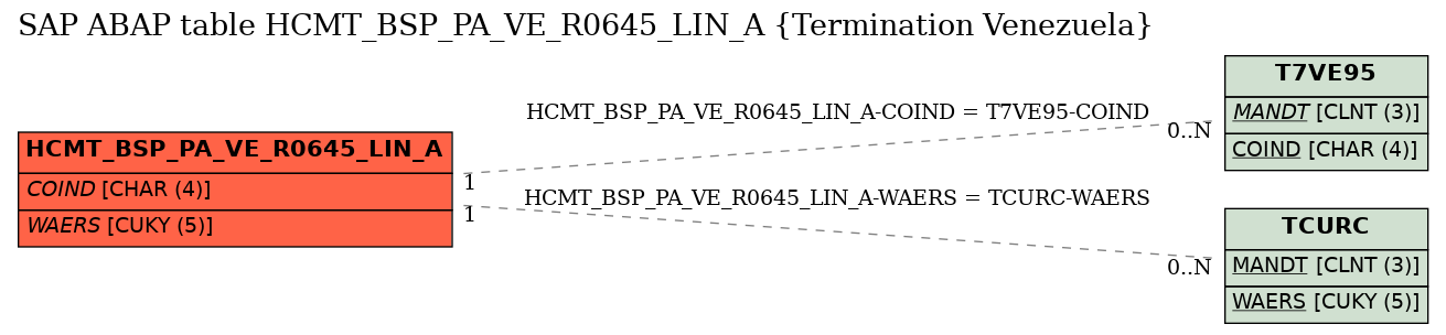 E-R Diagram for table HCMT_BSP_PA_VE_R0645_LIN_A (Termination Venezuela)