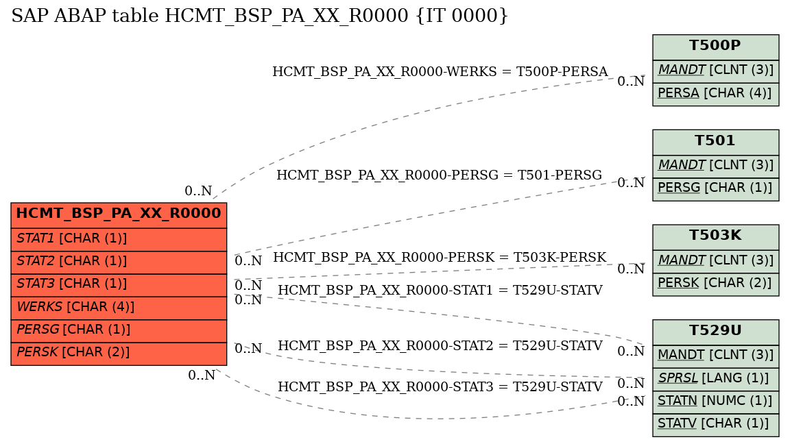 E-R Diagram for table HCMT_BSP_PA_XX_R0000 (IT 0000)