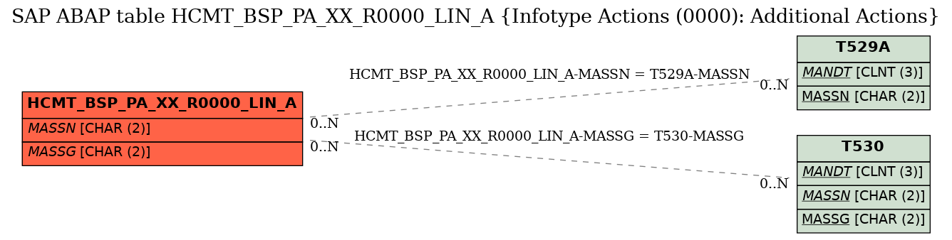 E-R Diagram for table HCMT_BSP_PA_XX_R0000_LIN_A (Infotype Actions (0000): Additional Actions)