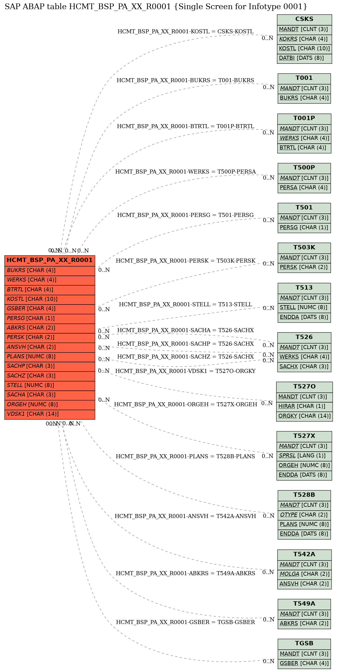 E-R Diagram for table HCMT_BSP_PA_XX_R0001 (Single Screen for Infotype 0001)