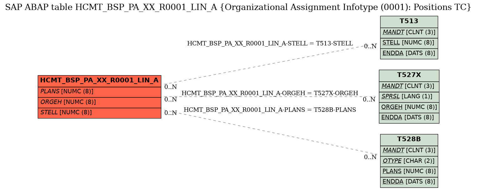 E-R Diagram for table HCMT_BSP_PA_XX_R0001_LIN_A (Organizational Assignment Infotype (0001): Positions TC)