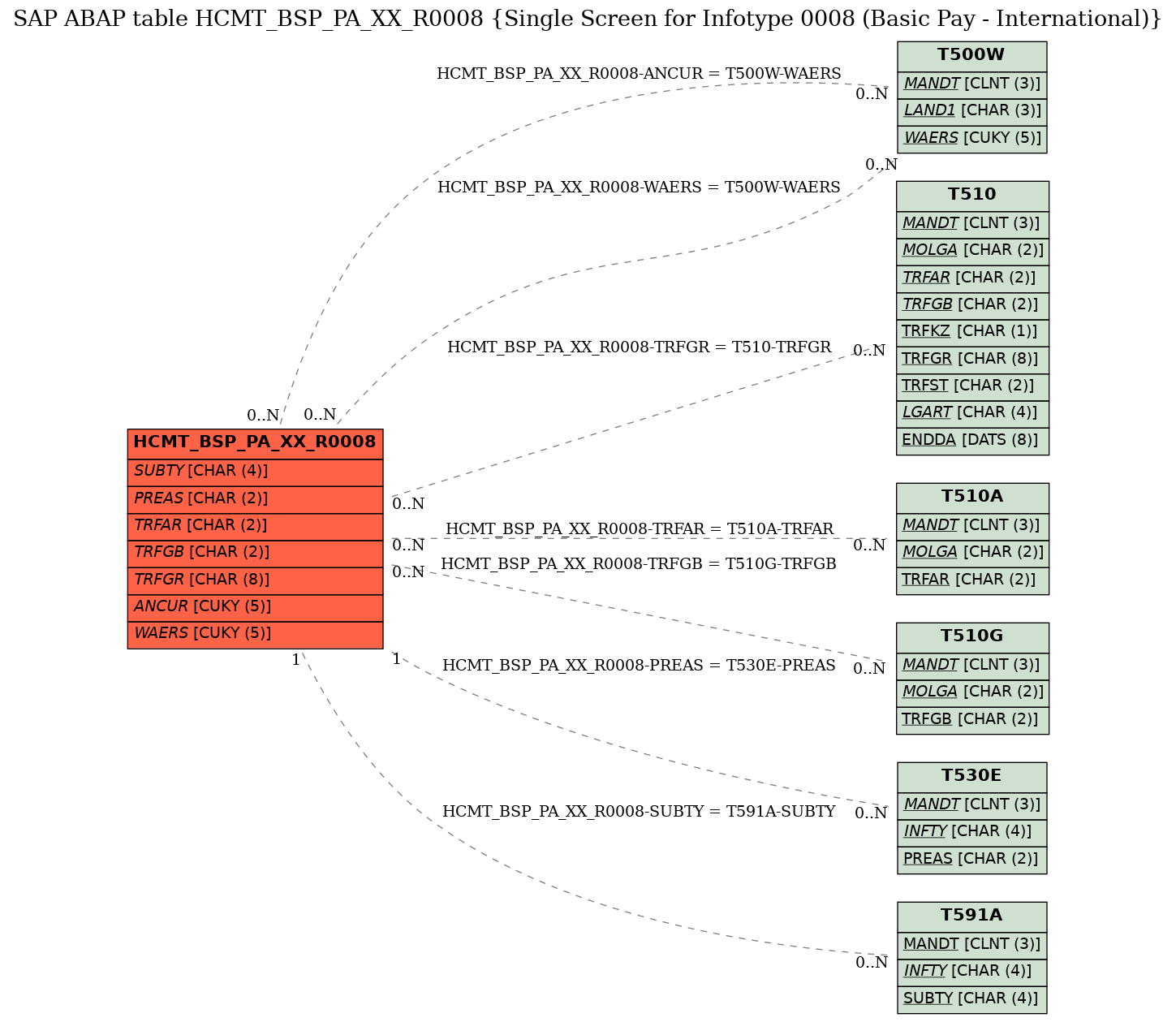 E-R Diagram for table HCMT_BSP_PA_XX_R0008 (Single Screen for Infotype 0008 (Basic Pay - International))