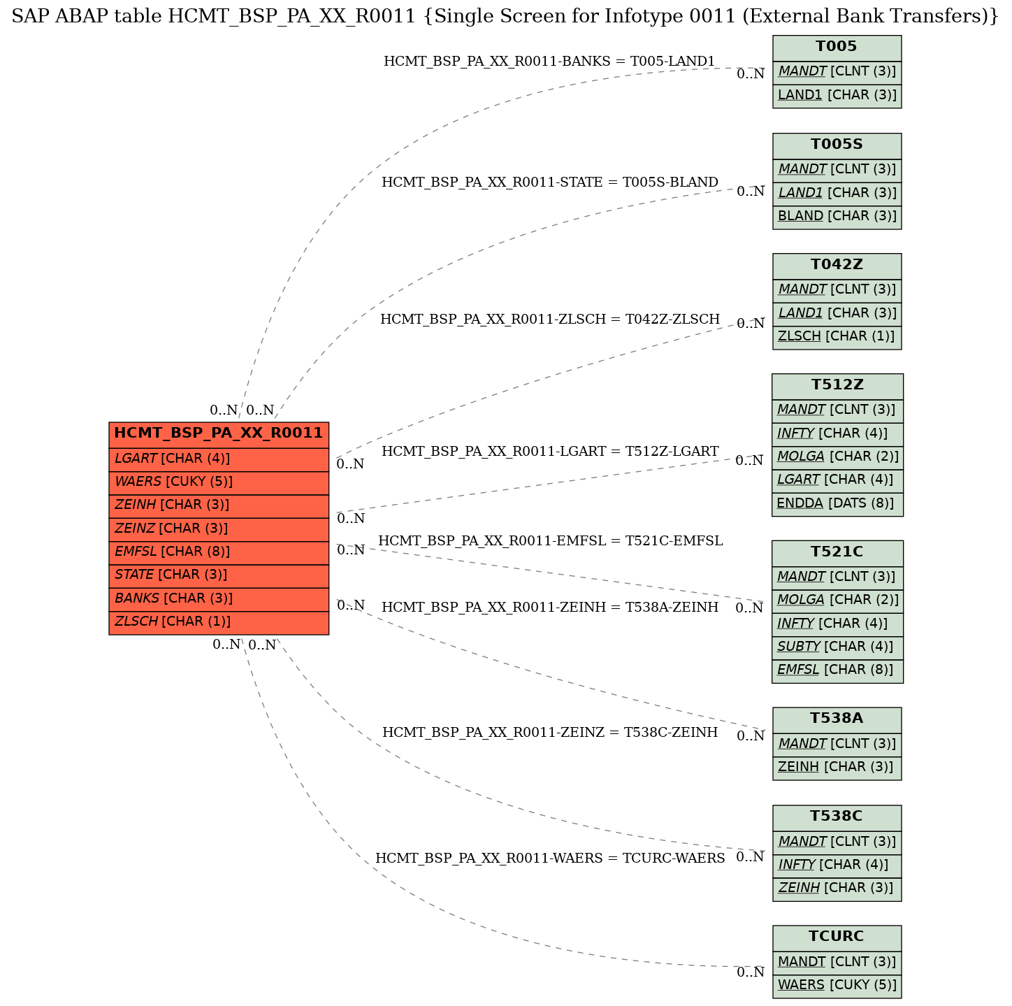 E-R Diagram for table HCMT_BSP_PA_XX_R0011 (Single Screen for Infotype 0011 (External Bank Transfers))