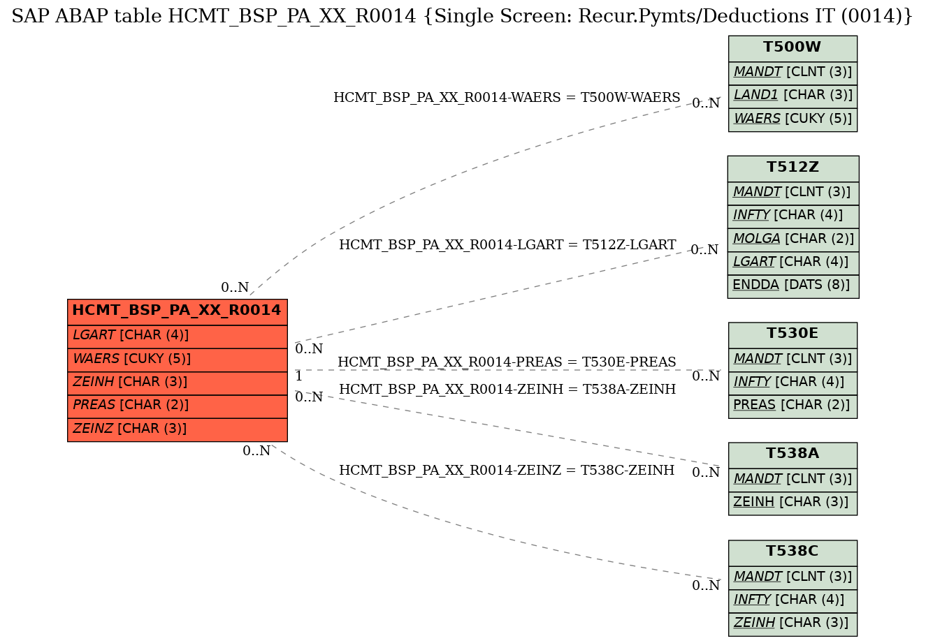 E-R Diagram for table HCMT_BSP_PA_XX_R0014 (Single Screen: Recur.Pymts/Deductions IT (0014))