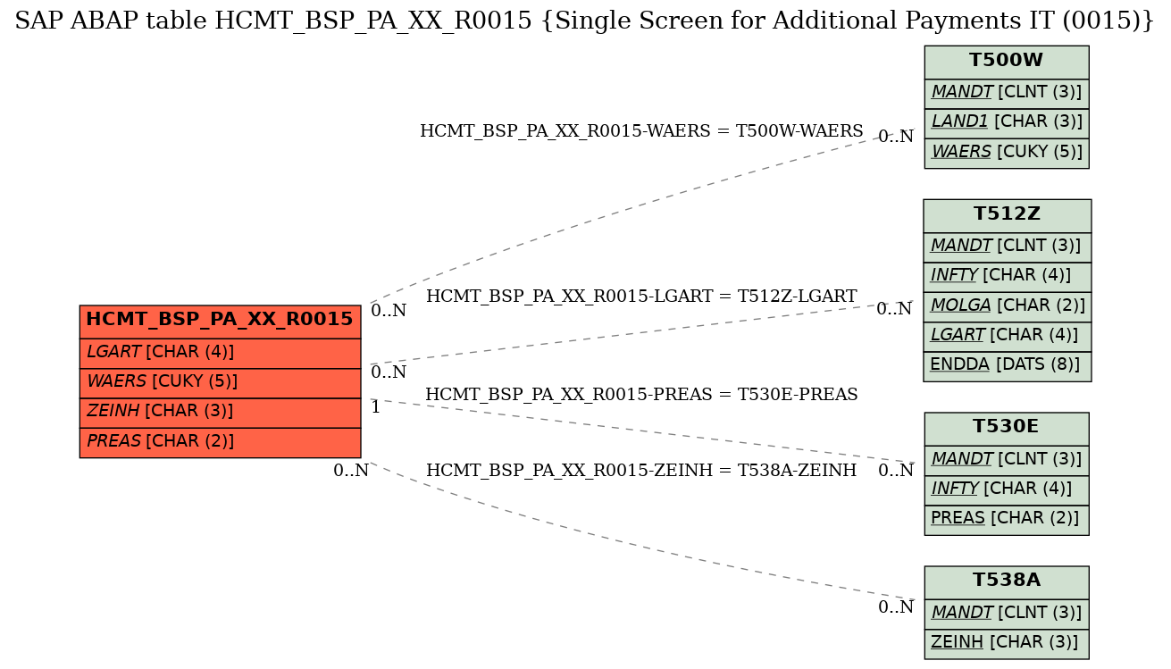 E-R Diagram for table HCMT_BSP_PA_XX_R0015 (Single Screen for Additional Payments IT (0015))