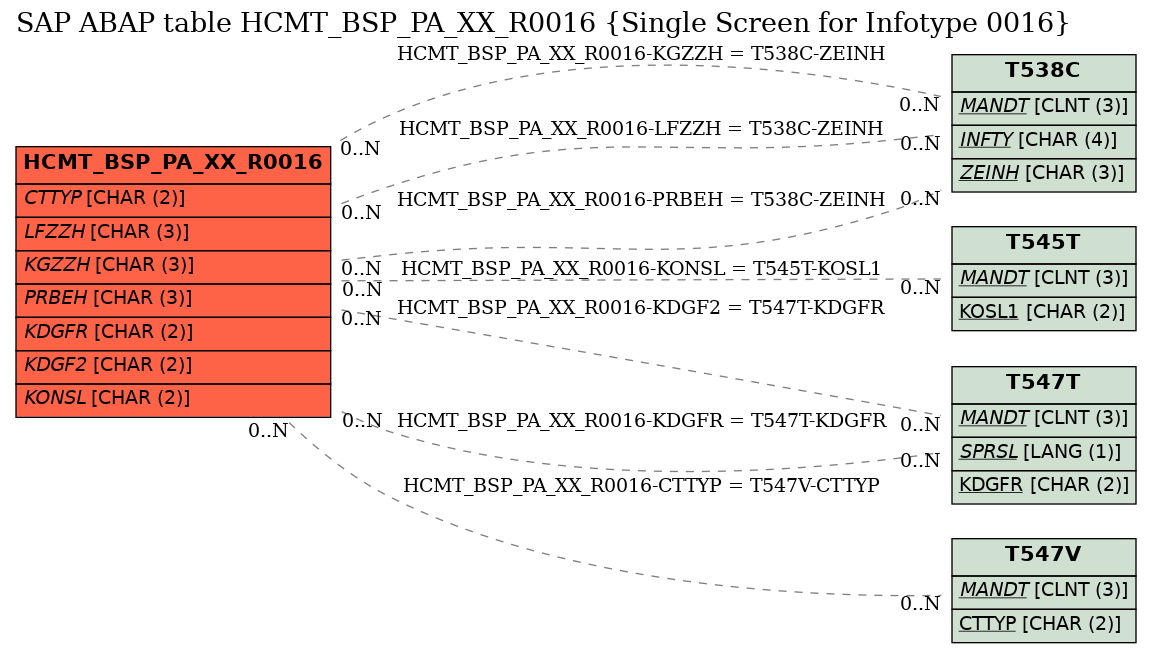 E-R Diagram for table HCMT_BSP_PA_XX_R0016 (Single Screen for Infotype 0016)