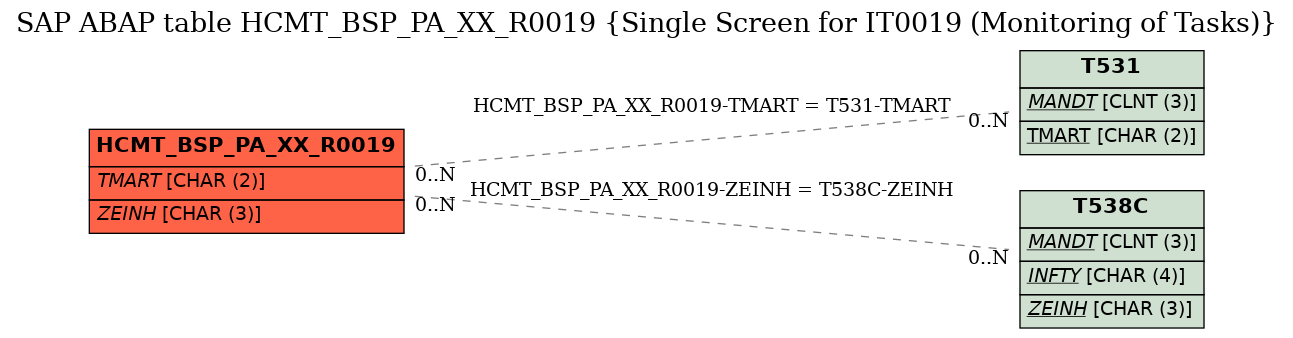 E-R Diagram for table HCMT_BSP_PA_XX_R0019 (Single Screen for IT0019 (Monitoring of Tasks))