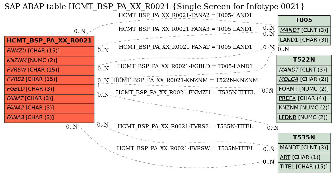 E-R Diagram for table HCMT_BSP_PA_XX_R0021 (Single Screen for Infotype 0021)