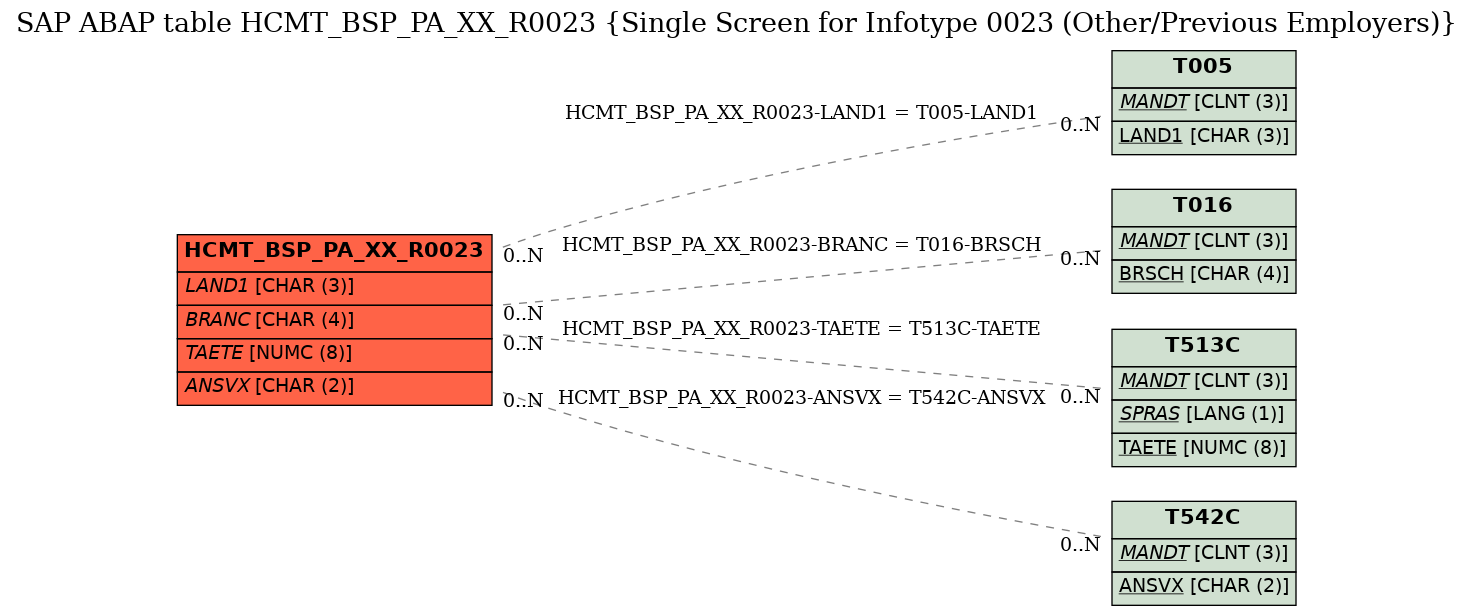 E-R Diagram for table HCMT_BSP_PA_XX_R0023 (Single Screen for Infotype 0023 (Other/Previous Employers))