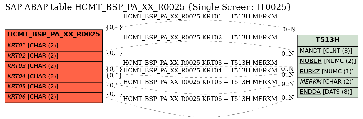 E-R Diagram for table HCMT_BSP_PA_XX_R0025 (Single Screen: IT0025)