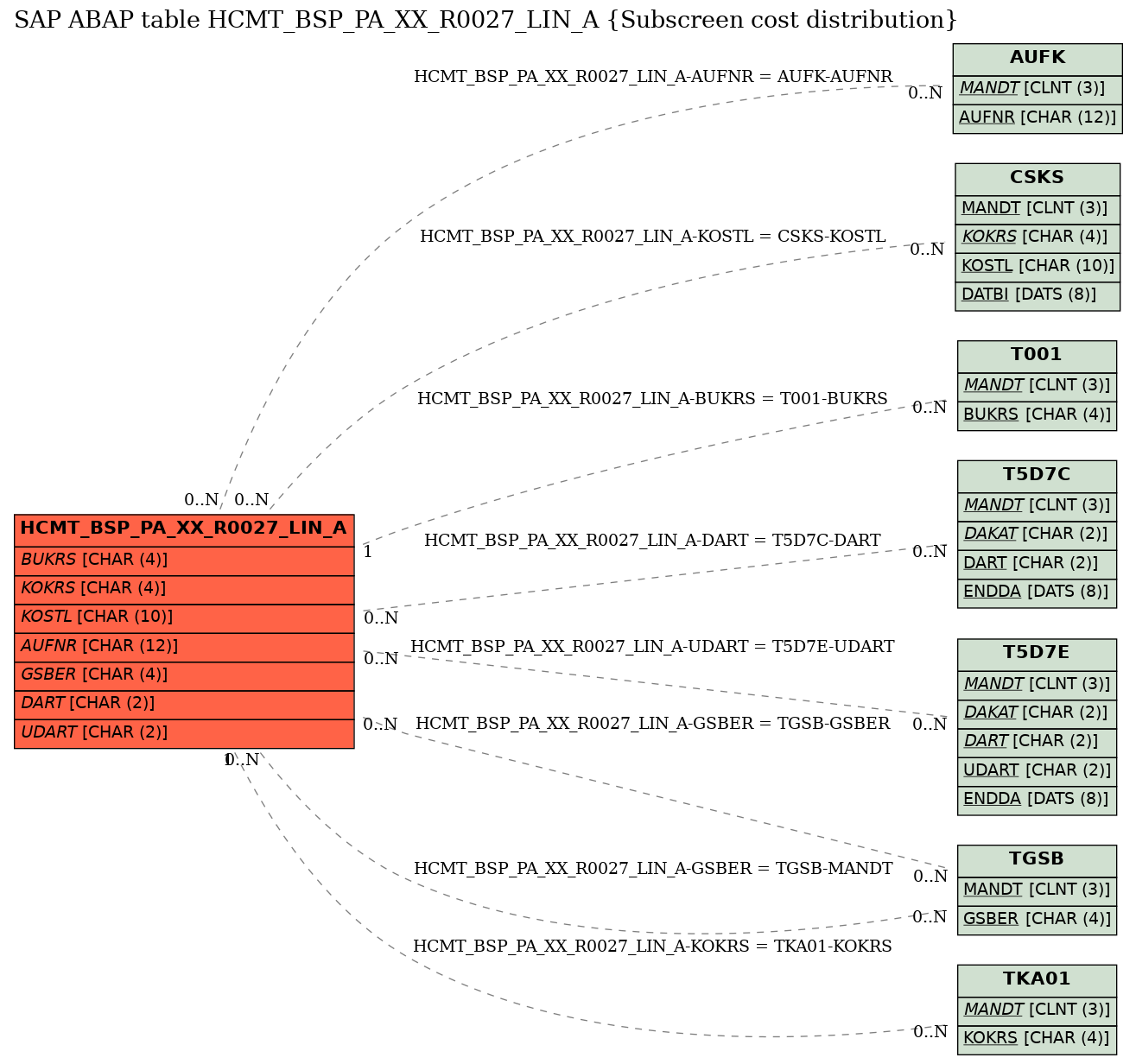 E-R Diagram for table HCMT_BSP_PA_XX_R0027_LIN_A (Subscreen cost distribution)