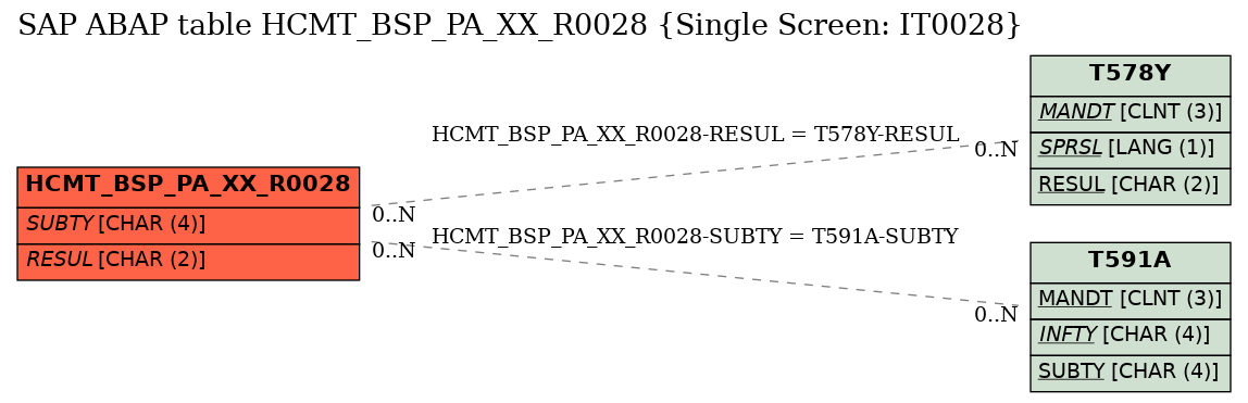 E-R Diagram for table HCMT_BSP_PA_XX_R0028 (Single Screen: IT0028)