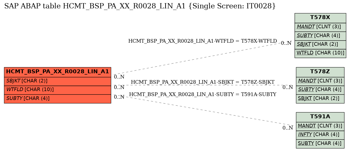 E-R Diagram for table HCMT_BSP_PA_XX_R0028_LIN_A1 (Single Screen: IT0028)