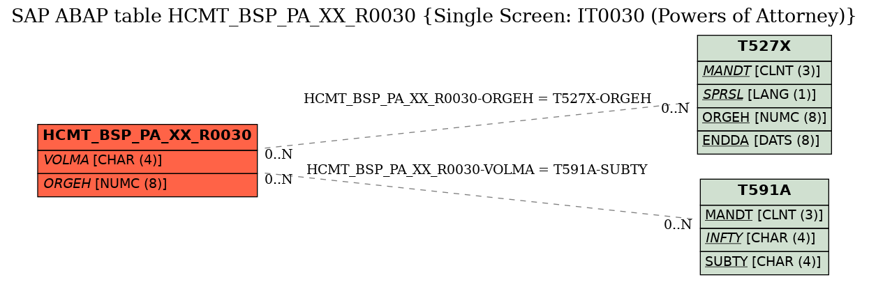 E-R Diagram for table HCMT_BSP_PA_XX_R0030 (Single Screen: IT0030 (Powers of Attorney))