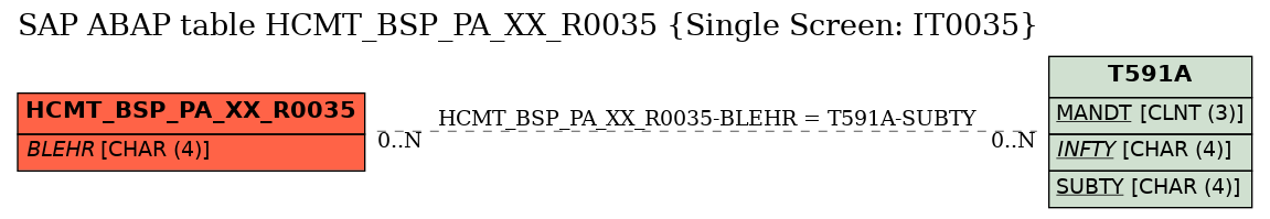 E-R Diagram for table HCMT_BSP_PA_XX_R0035 (Single Screen: IT0035)
