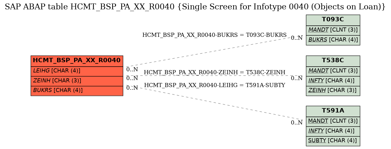 E-R Diagram for table HCMT_BSP_PA_XX_R0040 (Single Screen for Infotype 0040 (Objects on Loan))